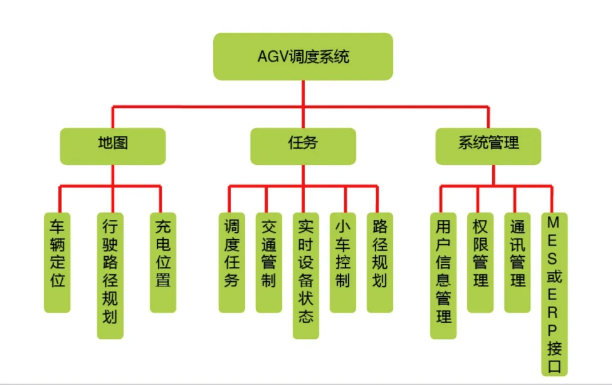 AGV的调度系统
